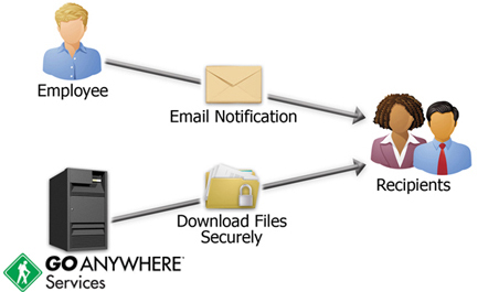 GoAnywhere Services : Ad-Hoc Secure Mail