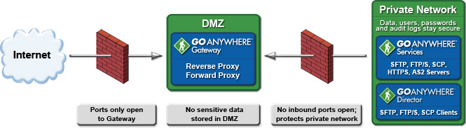 GoAnywhere Gateway Diagram