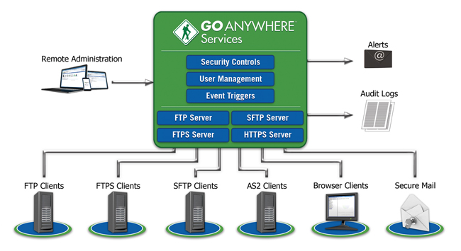 GoAnywhere Services Secure File Server